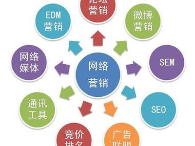 网络营销主要做什么-网络营销 - 微信公众平台精彩内容 - 微信邦