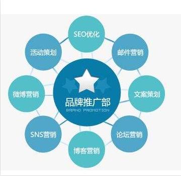 易商网 网络营销可以在八个方面发挥作用