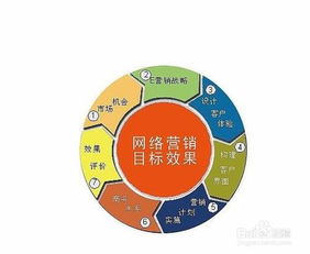 如何做一个好的网络营销方案