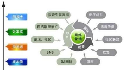 网络营销推广的价值优势与不足