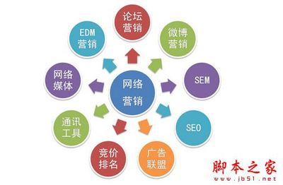 网络营销有哪些方式?最实用的网络营销方法效果大盘点_网站优化_网站运营_脚本之家