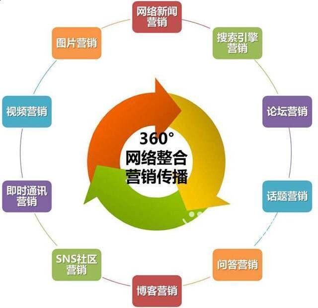 展现整合营销的优势