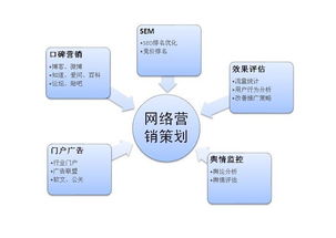 网络营销平台有哪些？教你认真识别网络营销