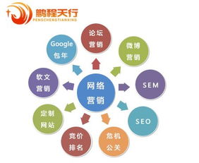 鹏程天行解读 成都网络营销取胜的三驾马车